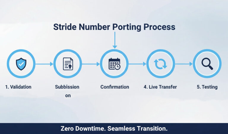 A professional office setting showing Stride's 5-step number porting process including validation, submission, scheduling, live transfer, and testing.